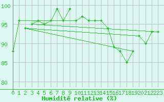 Courbe de l'humidit relative pour Lhospitalet (46)