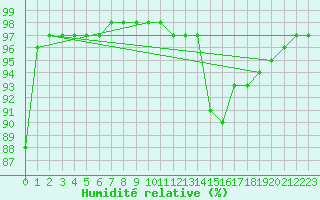 Courbe de l'humidit relative pour Thnezay (79)
