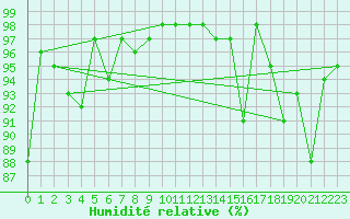 Courbe de l'humidit relative pour Swan River, Man.