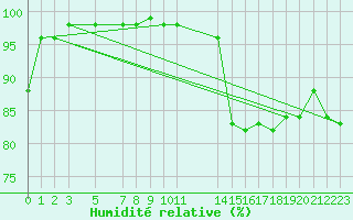 Courbe de l'humidit relative pour Mont-Rigi (Be)