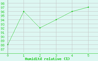 Courbe de l'humidit relative pour Formosa Aerodrome