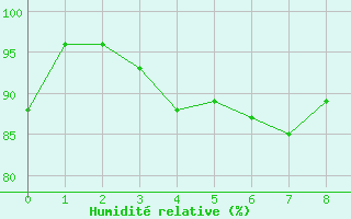 Courbe de l'humidit relative pour Lerwick