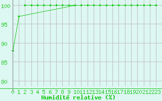 Courbe de l'humidit relative pour Stora Spaansberget