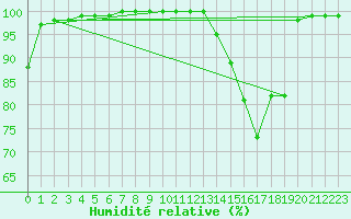 Courbe de l'humidit relative pour Oppde - crtes du Petit Lubron (84)