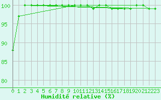 Courbe de l'humidit relative pour Napf (Sw)