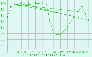 Courbe de l'humidit relative pour Alajar