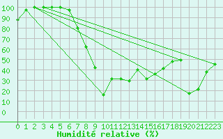 Courbe de l'humidit relative pour La Molina