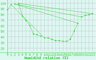 Courbe de l'humidit relative pour Heinola Plaani