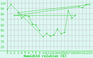 Courbe de l'humidit relative pour Titu