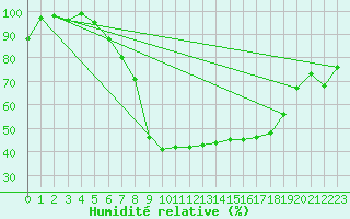 Courbe de l'humidit relative pour Moldova Veche