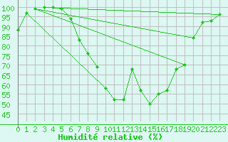 Courbe de l'humidit relative pour Fribourg (All)