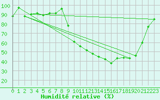 Courbe de l'humidit relative pour Cornus (12)