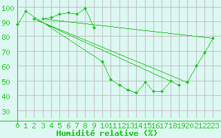 Courbe de l'humidit relative pour Vannes-Sn (56)