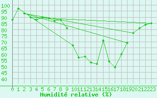 Courbe de l'humidit relative pour Carrion de Los Condes