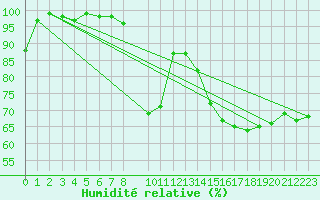 Courbe de l'humidit relative pour Straubing