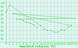 Courbe de l'humidit relative pour Borken in Westfalen