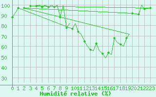 Courbe de l'humidit relative pour Baden Wurttemberg, Neuostheim