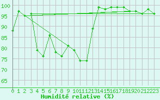 Courbe de l'humidit relative pour Hohenpeissenberg