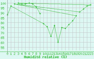 Courbe de l'humidit relative pour Kleiner Feldberg / Taunus