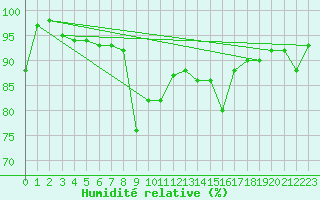 Courbe de l'humidit relative pour Oberstdorf