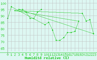 Courbe de l'humidit relative pour Grand Saint Bernard (Sw)