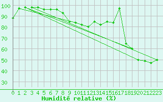 Courbe de l'humidit relative pour Cap Mele (It)