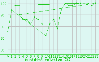 Courbe de l'humidit relative pour Weinbiet