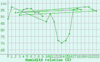 Courbe de l'humidit relative pour Soria (Esp)