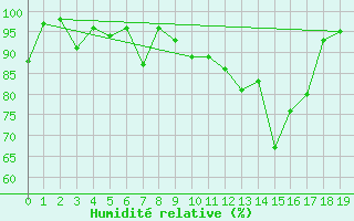 Courbe de l'humidit relative pour Bonneval - Nivose (73)