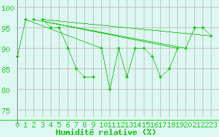 Courbe de l'humidit relative pour Capo Caccia
