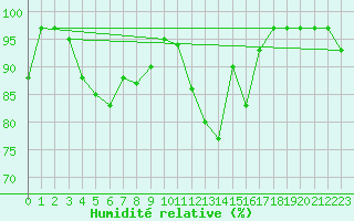 Courbe de l'humidit relative pour Aydin