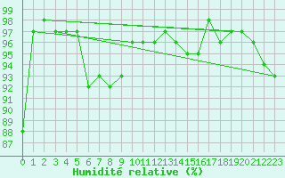 Courbe de l'humidit relative pour Abbeville (80)