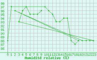 Courbe de l'humidit relative pour Waibstadt