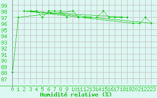 Courbe de l'humidit relative pour Kredarica