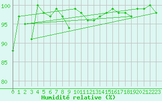 Courbe de l'humidit relative pour Grand Saint Bernard (Sw)