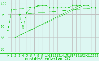 Courbe de l'humidit relative pour Fichtelberg
