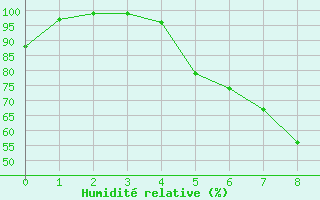 Courbe de l'humidit relative pour Kilsbergen-Suttarboda