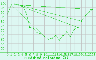 Courbe de l'humidit relative pour Saint Michael Im Lungau