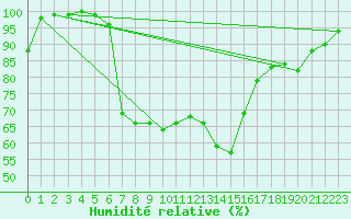 Courbe de l'humidit relative pour Lysa Hora