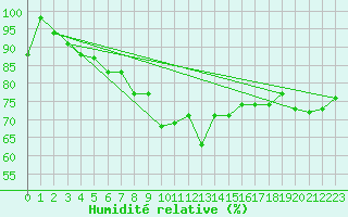 Courbe de l'humidit relative pour Toroe