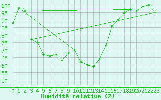 Courbe de l'humidit relative pour Naluns / Schlivera