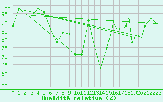 Courbe de l'humidit relative pour Namsos Lufthavn
