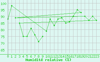 Courbe de l'humidit relative pour Tarcu Mountain