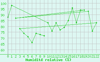 Courbe de l'humidit relative pour Schoeckl