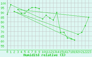 Courbe de l'humidit relative pour Arbrissel (35)