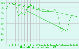 Courbe de l'humidit relative pour Monte Scuro