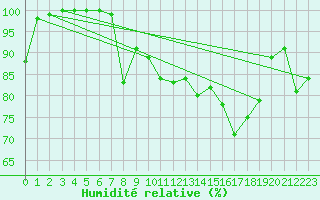 Courbe de l'humidit relative pour Villacher Alpe