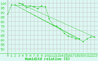 Courbe de l'humidit relative pour Guetsch