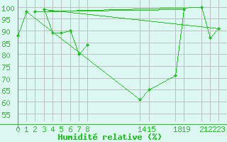 Courbe de l'humidit relative pour Kvikkjokk Arrenjarka A