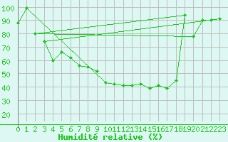 Courbe de l'humidit relative pour Schpfheim
